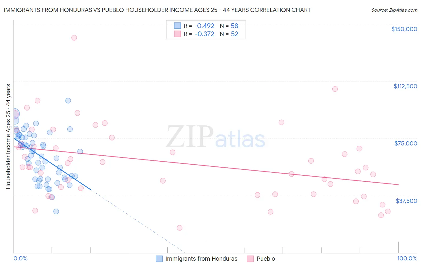 Immigrants from Honduras vs Pueblo Householder Income Ages 25 - 44 years