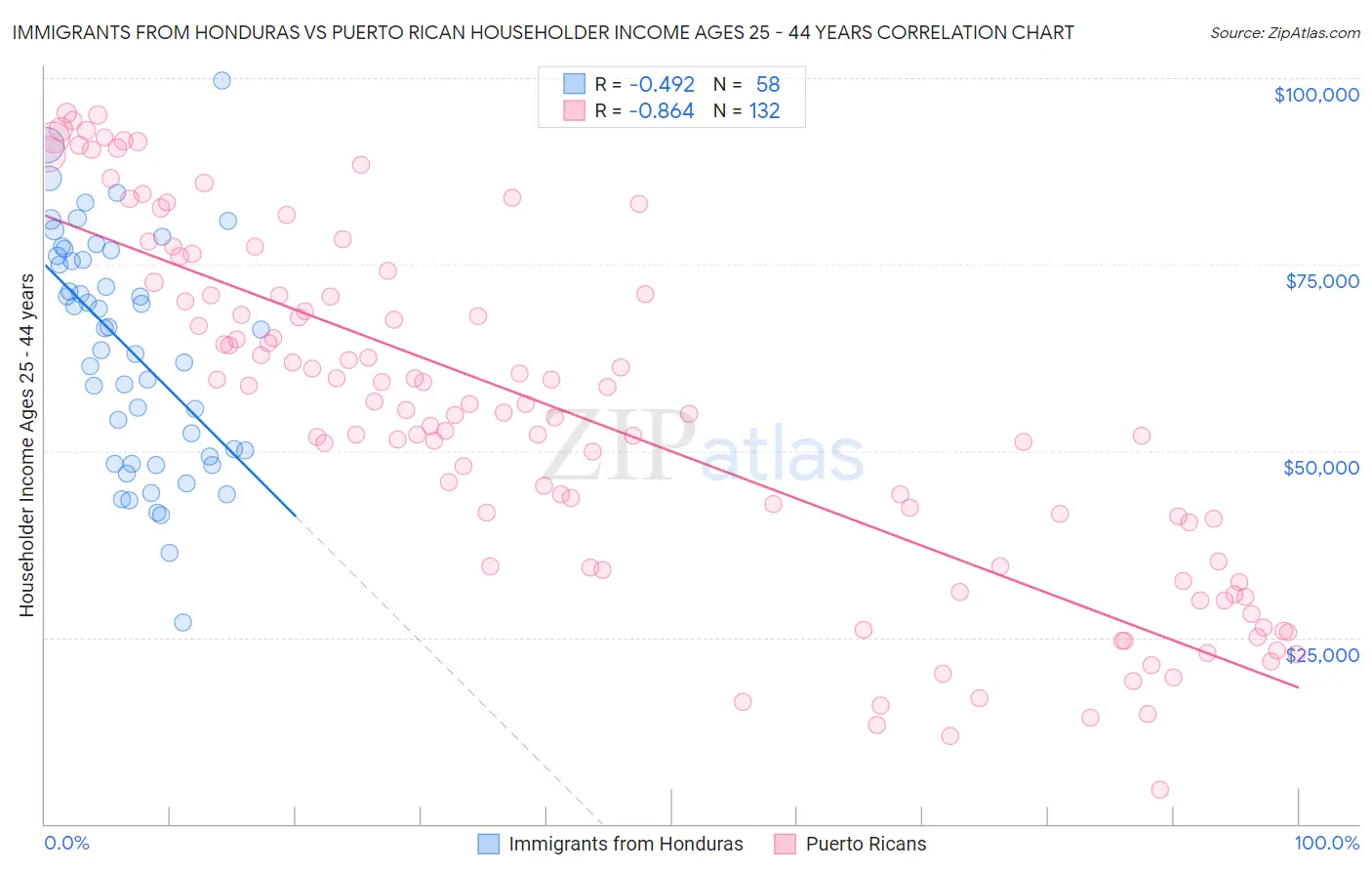 Immigrants from Honduras vs Puerto Rican Householder Income Ages 25 - 44 years