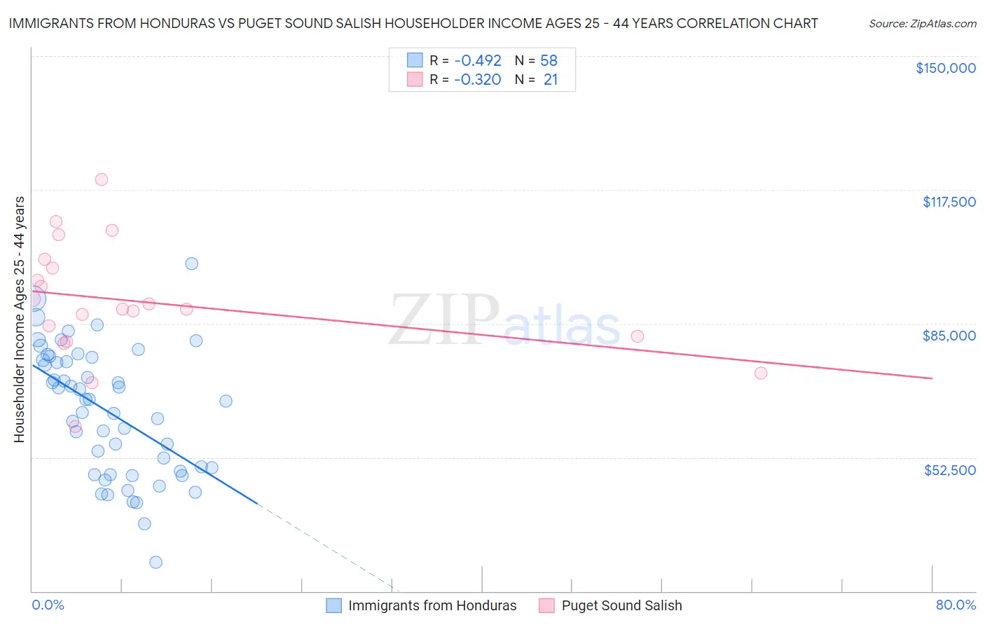 Immigrants from Honduras vs Puget Sound Salish Householder Income Ages 25 - 44 years