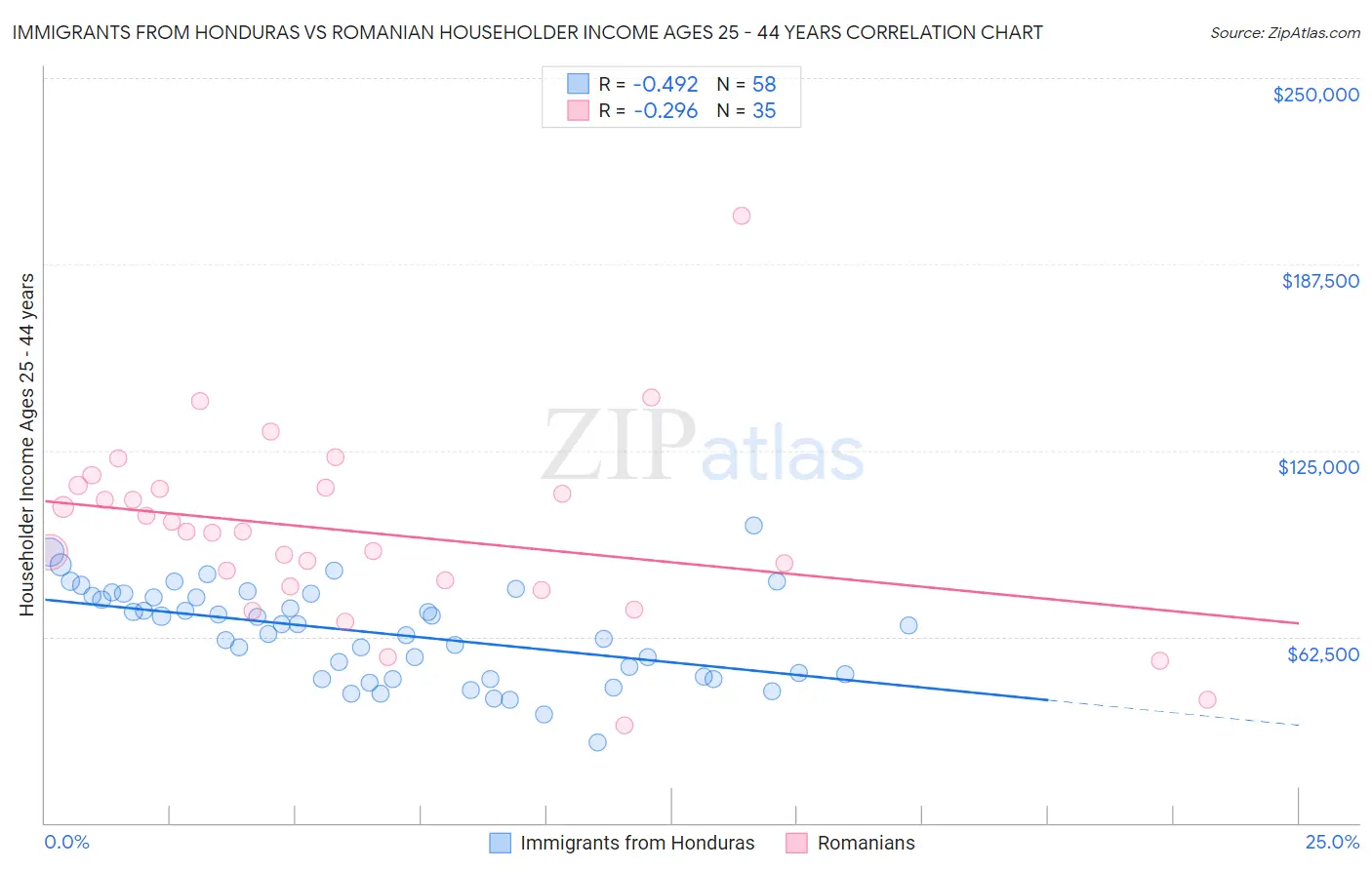 Immigrants from Honduras vs Romanian Householder Income Ages 25 - 44 years