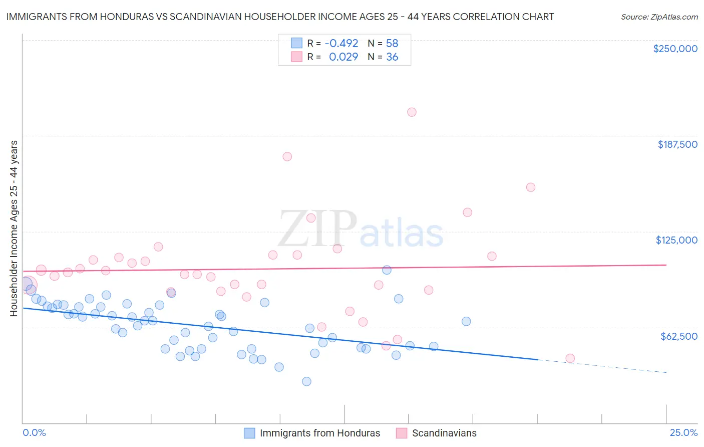 Immigrants from Honduras vs Scandinavian Householder Income Ages 25 - 44 years