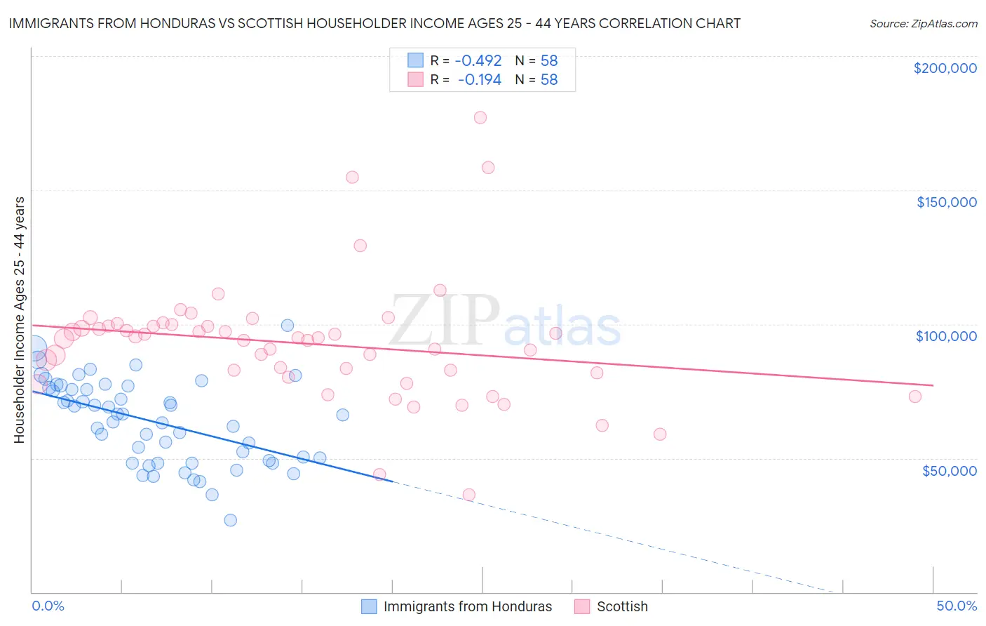 Immigrants from Honduras vs Scottish Householder Income Ages 25 - 44 years
