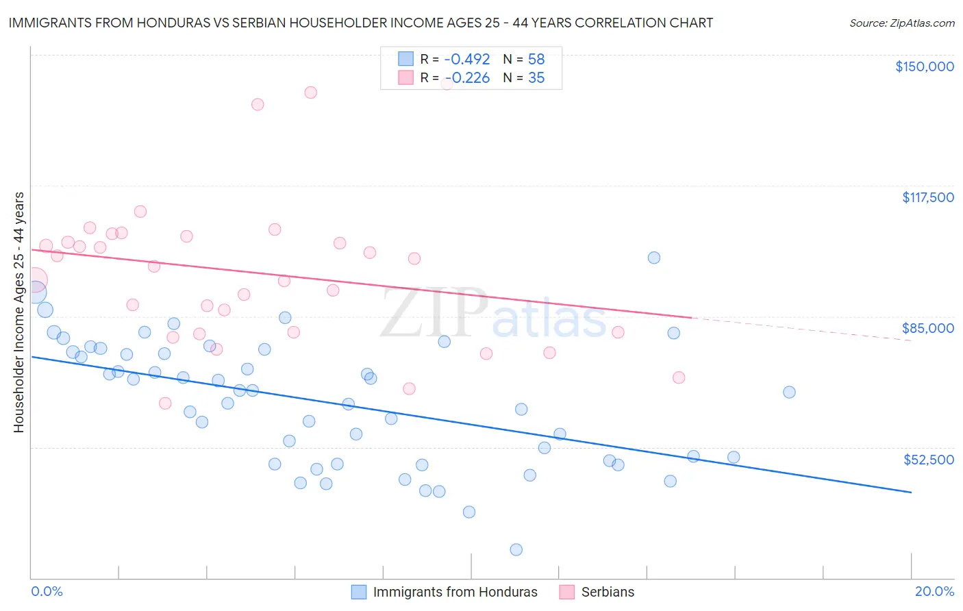 Immigrants from Honduras vs Serbian Householder Income Ages 25 - 44 years