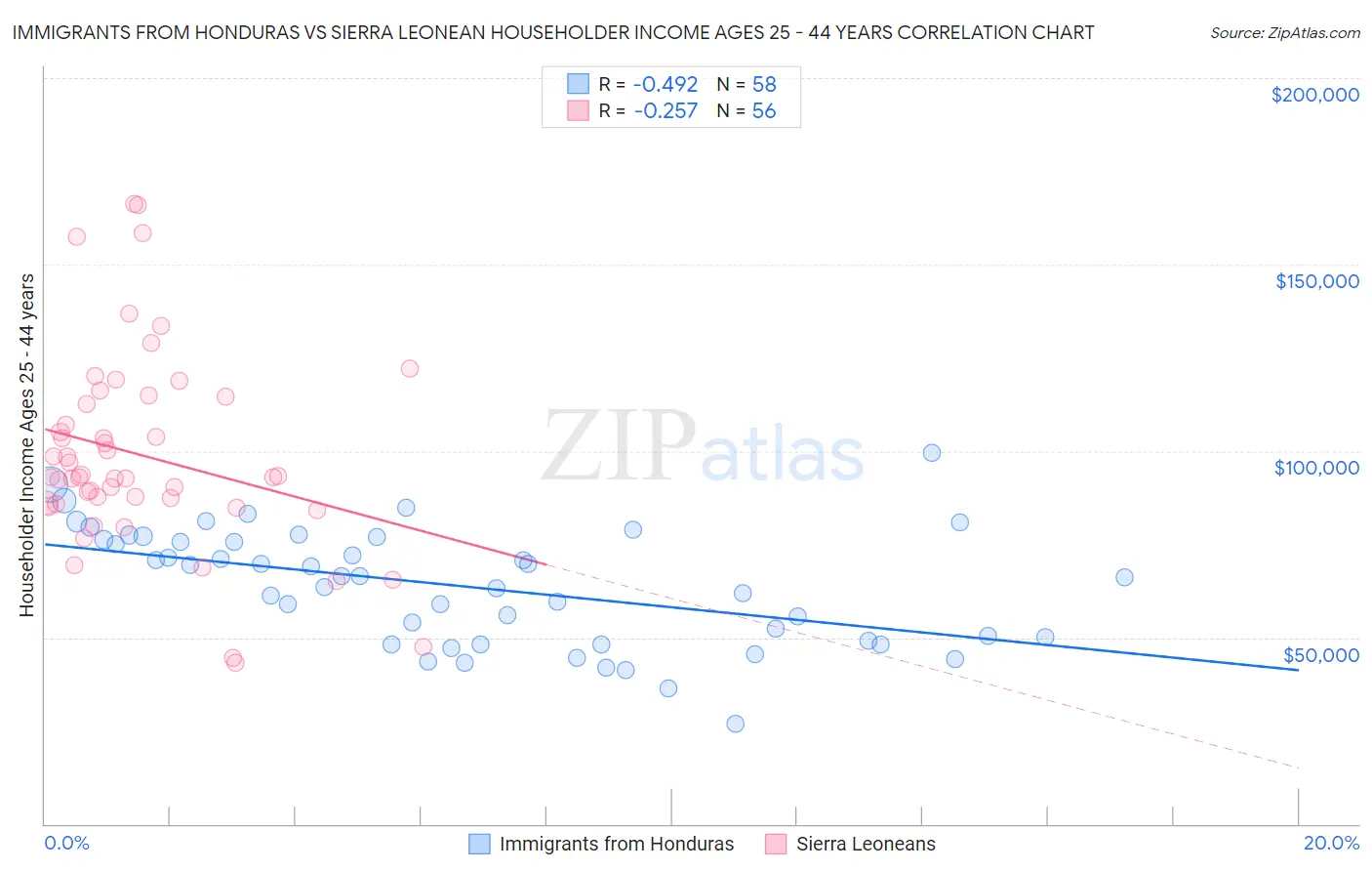 Immigrants from Honduras vs Sierra Leonean Householder Income Ages 25 - 44 years