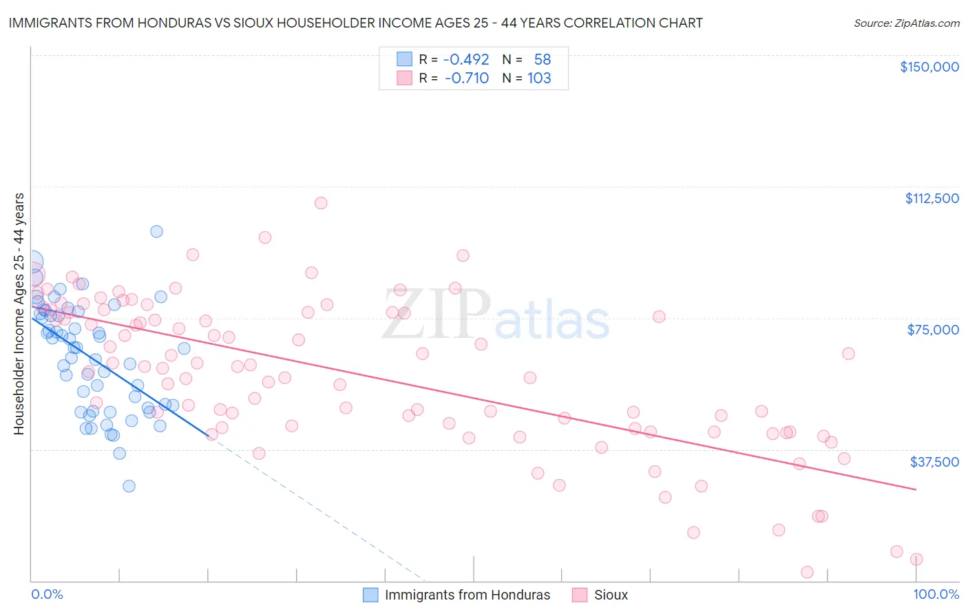 Immigrants from Honduras vs Sioux Householder Income Ages 25 - 44 years