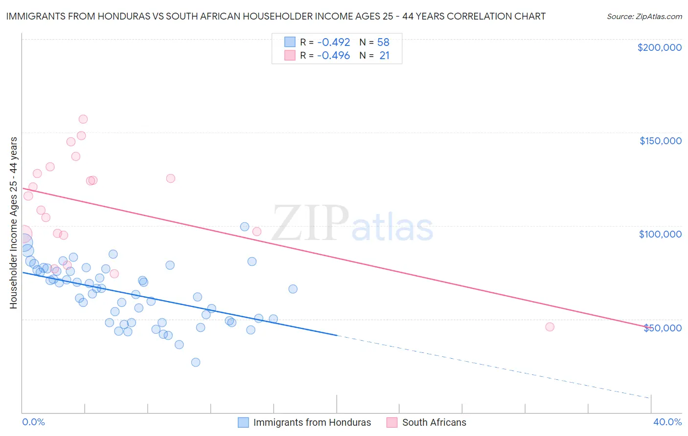 Immigrants from Honduras vs South African Householder Income Ages 25 - 44 years