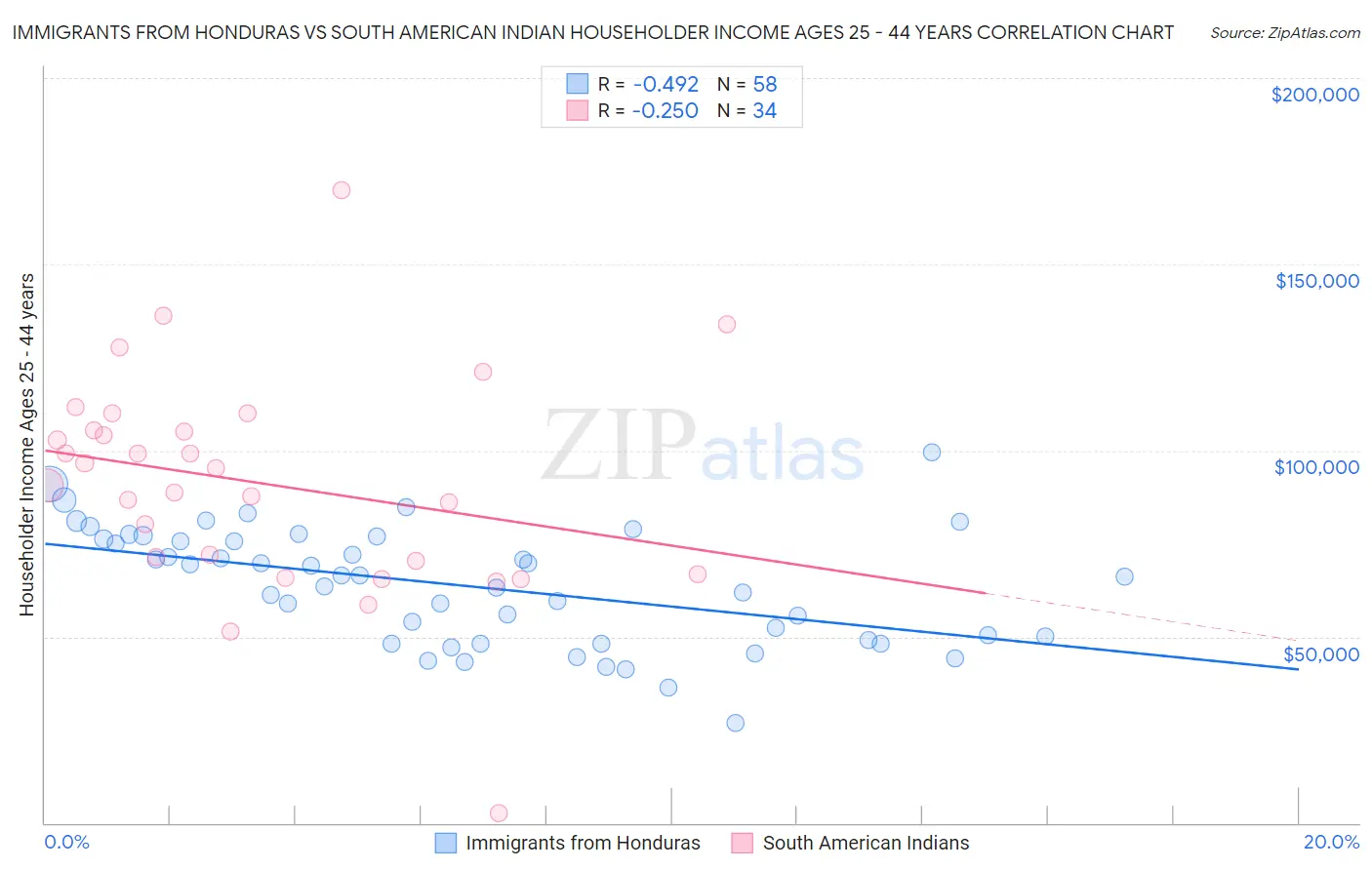 Immigrants from Honduras vs South American Indian Householder Income Ages 25 - 44 years