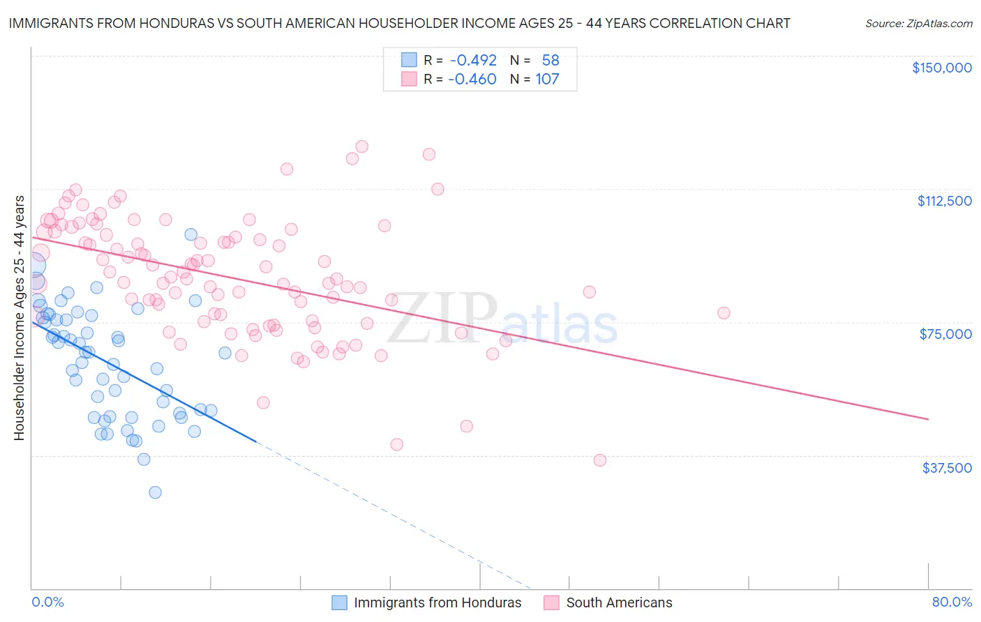Immigrants from Honduras vs South American Householder Income Ages 25 - 44 years