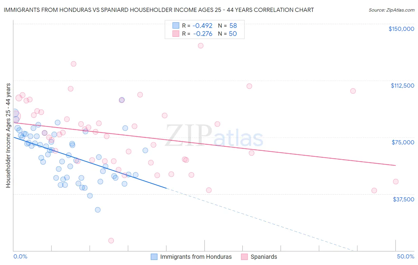 Immigrants from Honduras vs Spaniard Householder Income Ages 25 - 44 years