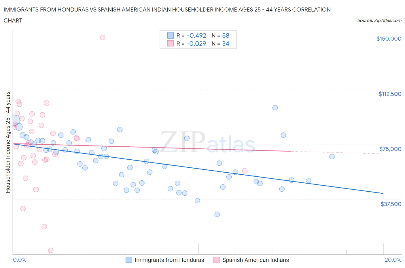Immigrants from Honduras vs Spanish American Indian Householder Income Ages 25 - 44 years
