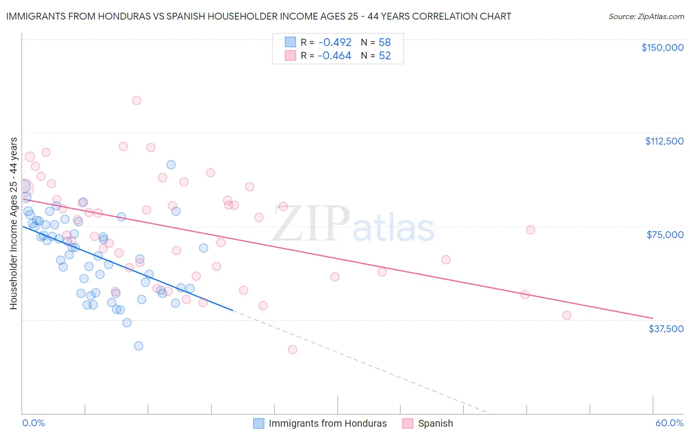 Immigrants from Honduras vs Spanish Householder Income Ages 25 - 44 years