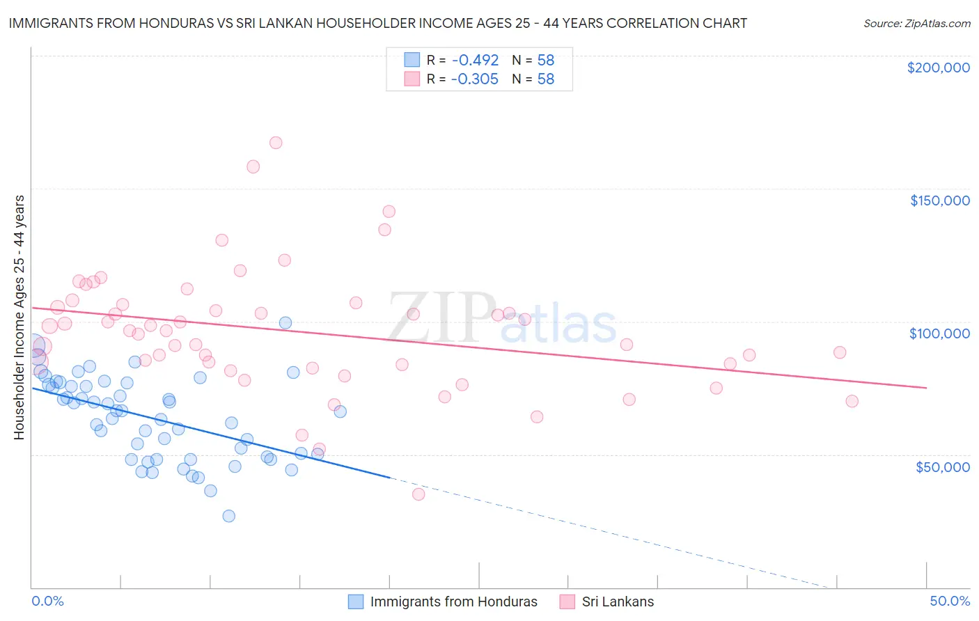 Immigrants from Honduras vs Sri Lankan Householder Income Ages 25 - 44 years