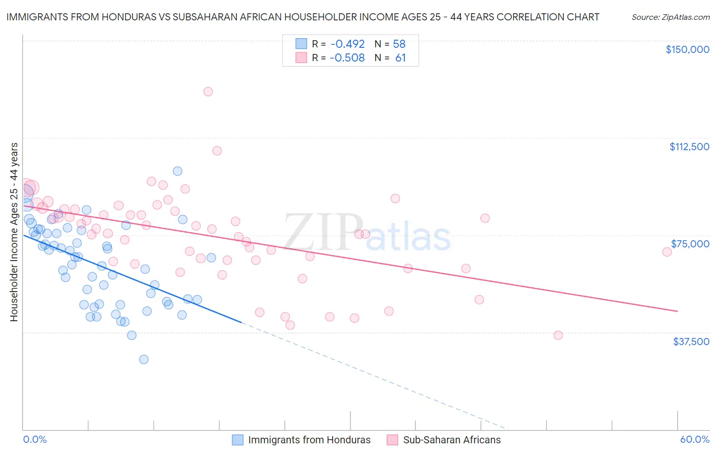 Immigrants from Honduras vs Subsaharan African Householder Income Ages 25 - 44 years