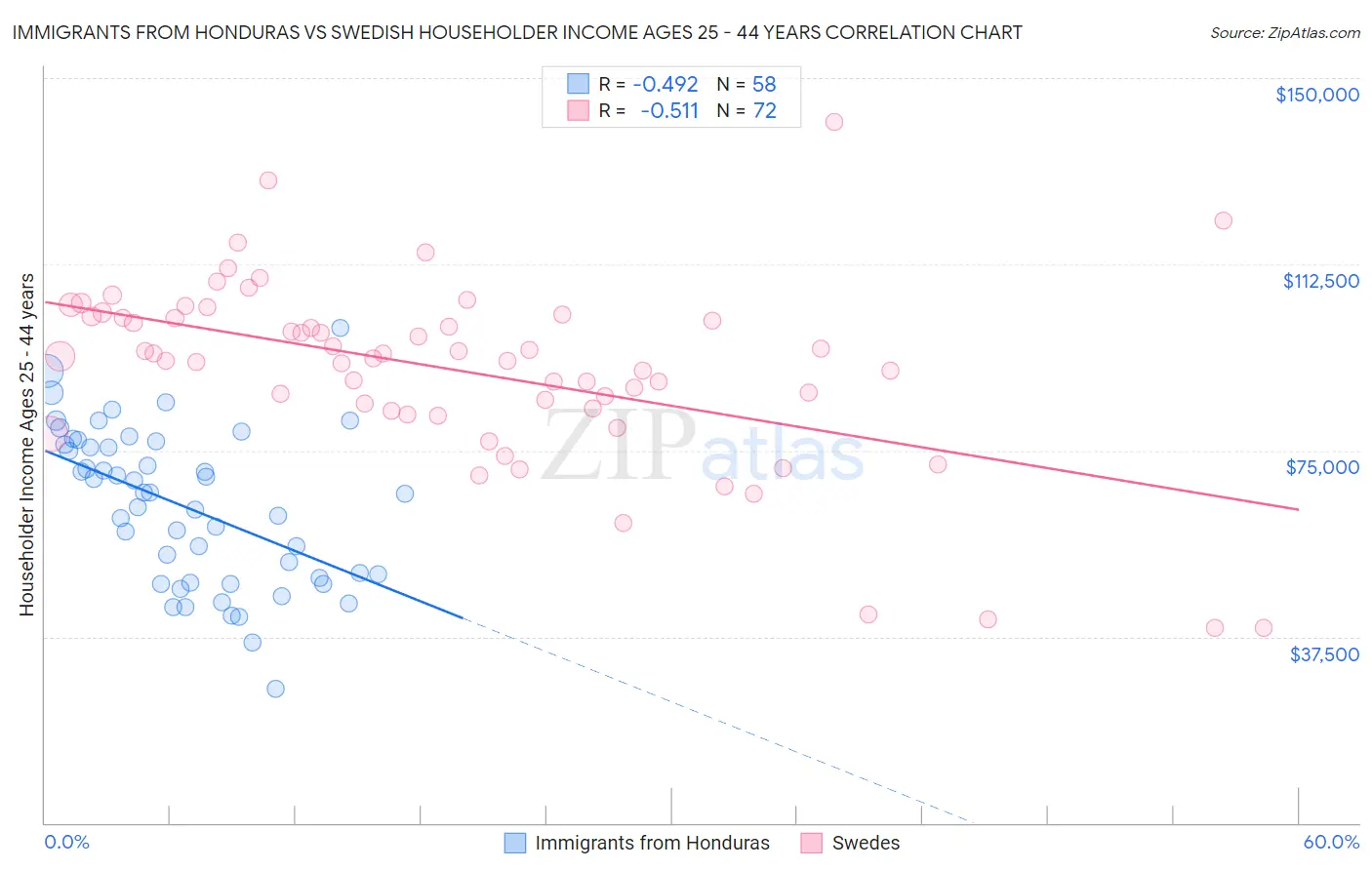 Immigrants from Honduras vs Swedish Householder Income Ages 25 - 44 years