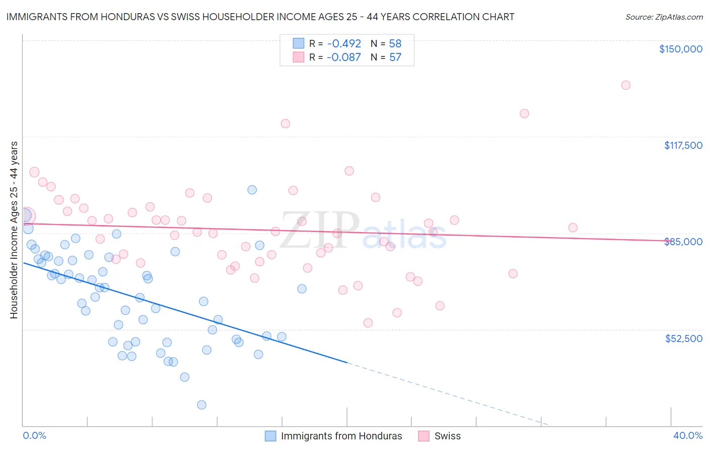 Immigrants from Honduras vs Swiss Householder Income Ages 25 - 44 years