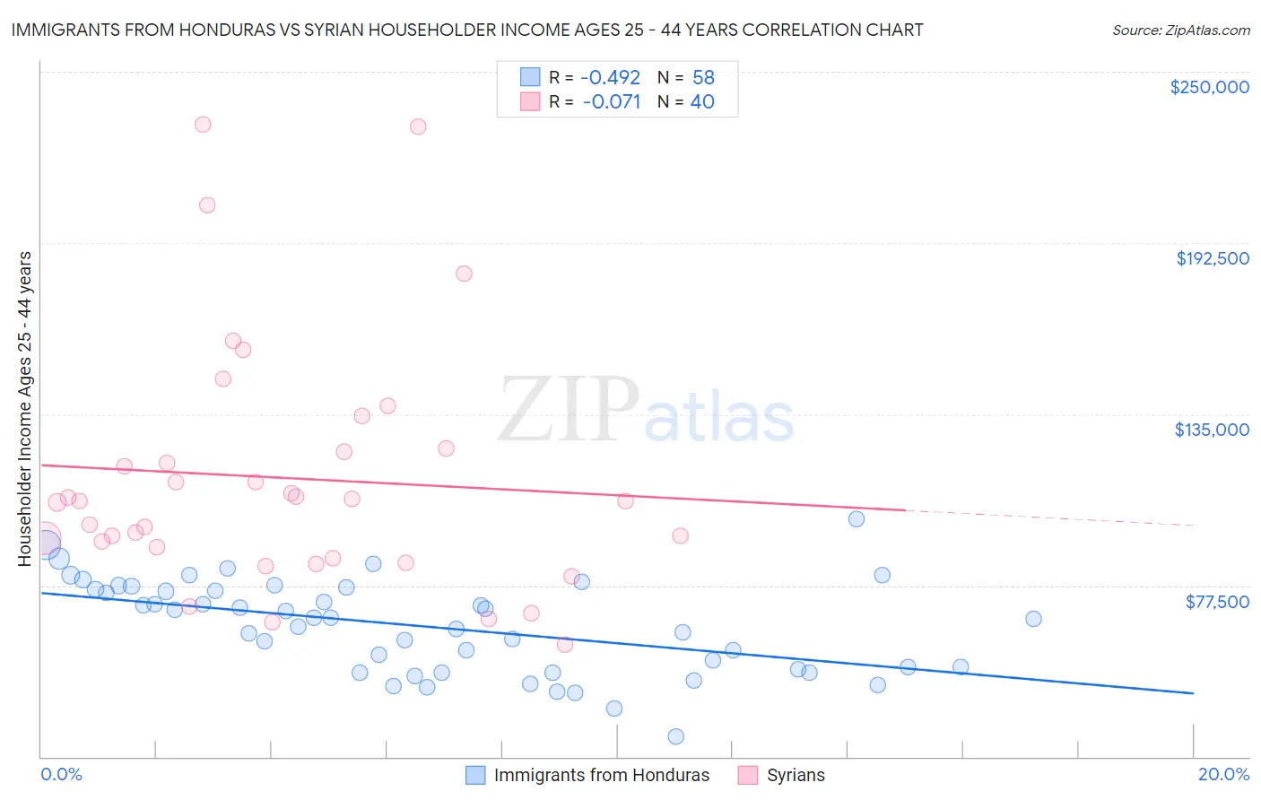 Immigrants from Honduras vs Syrian Householder Income Ages 25 - 44 years