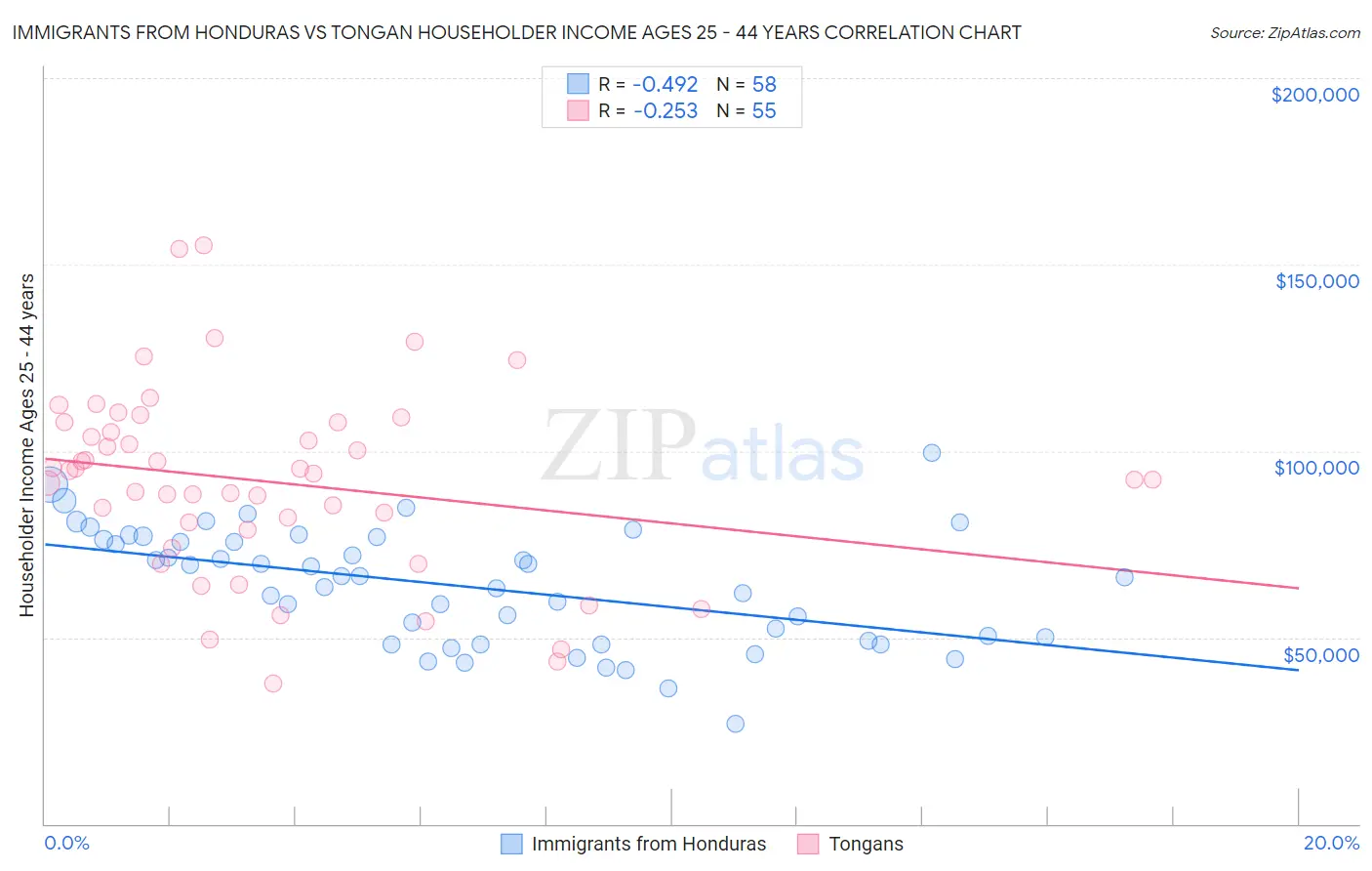 Immigrants from Honduras vs Tongan Householder Income Ages 25 - 44 years