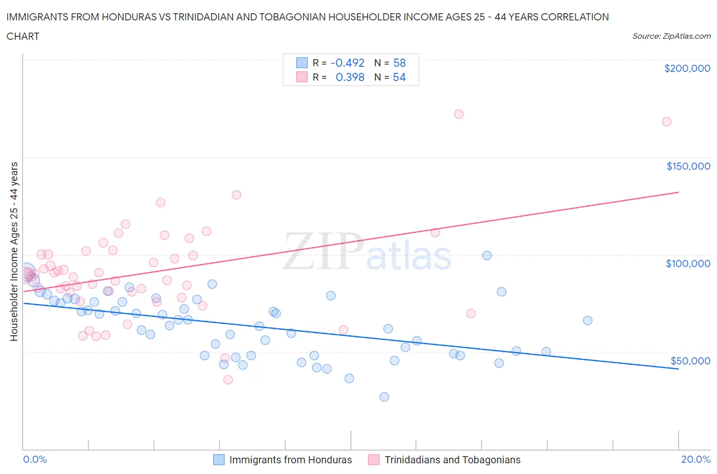 Immigrants from Honduras vs Trinidadian and Tobagonian Householder Income Ages 25 - 44 years