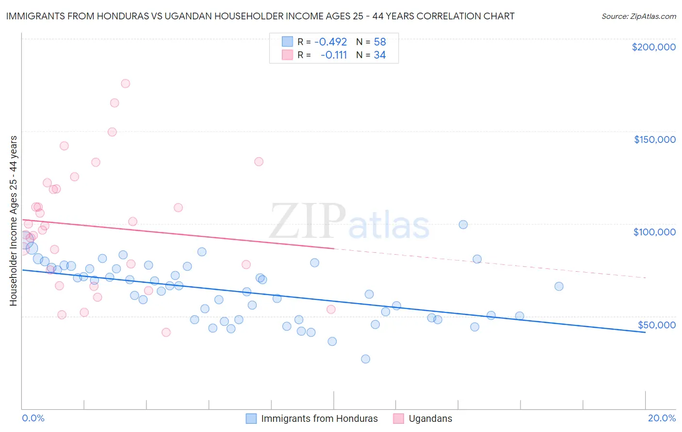 Immigrants from Honduras vs Ugandan Householder Income Ages 25 - 44 years