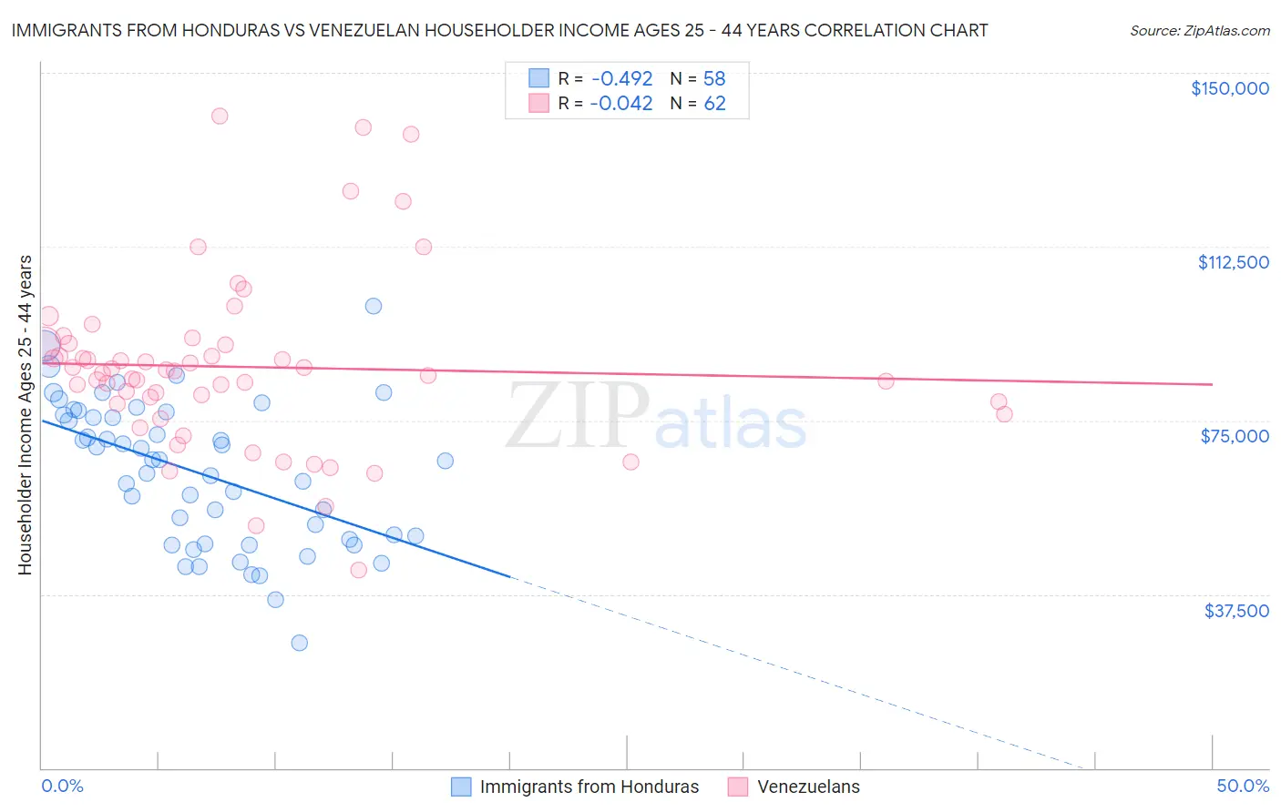 Immigrants from Honduras vs Venezuelan Householder Income Ages 25 - 44 years