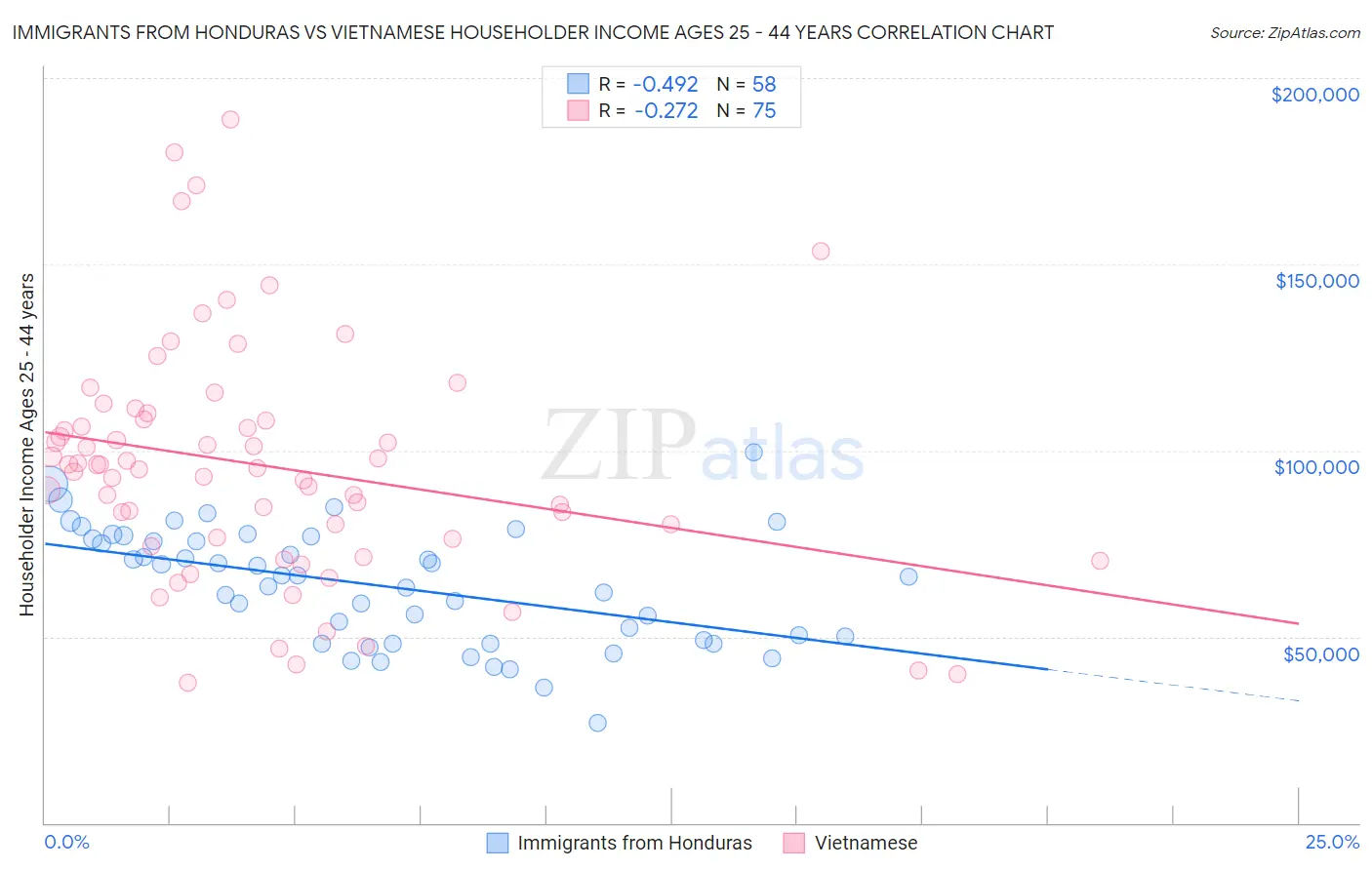 Immigrants from Honduras vs Vietnamese Householder Income Ages 25 - 44 years