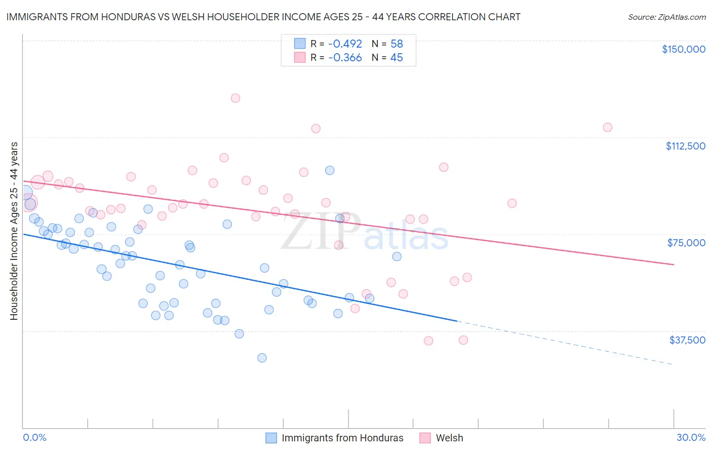 Immigrants from Honduras vs Welsh Householder Income Ages 25 - 44 years