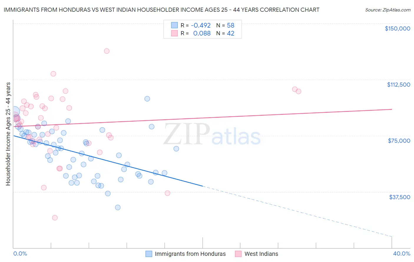 Immigrants from Honduras vs West Indian Householder Income Ages 25 - 44 years