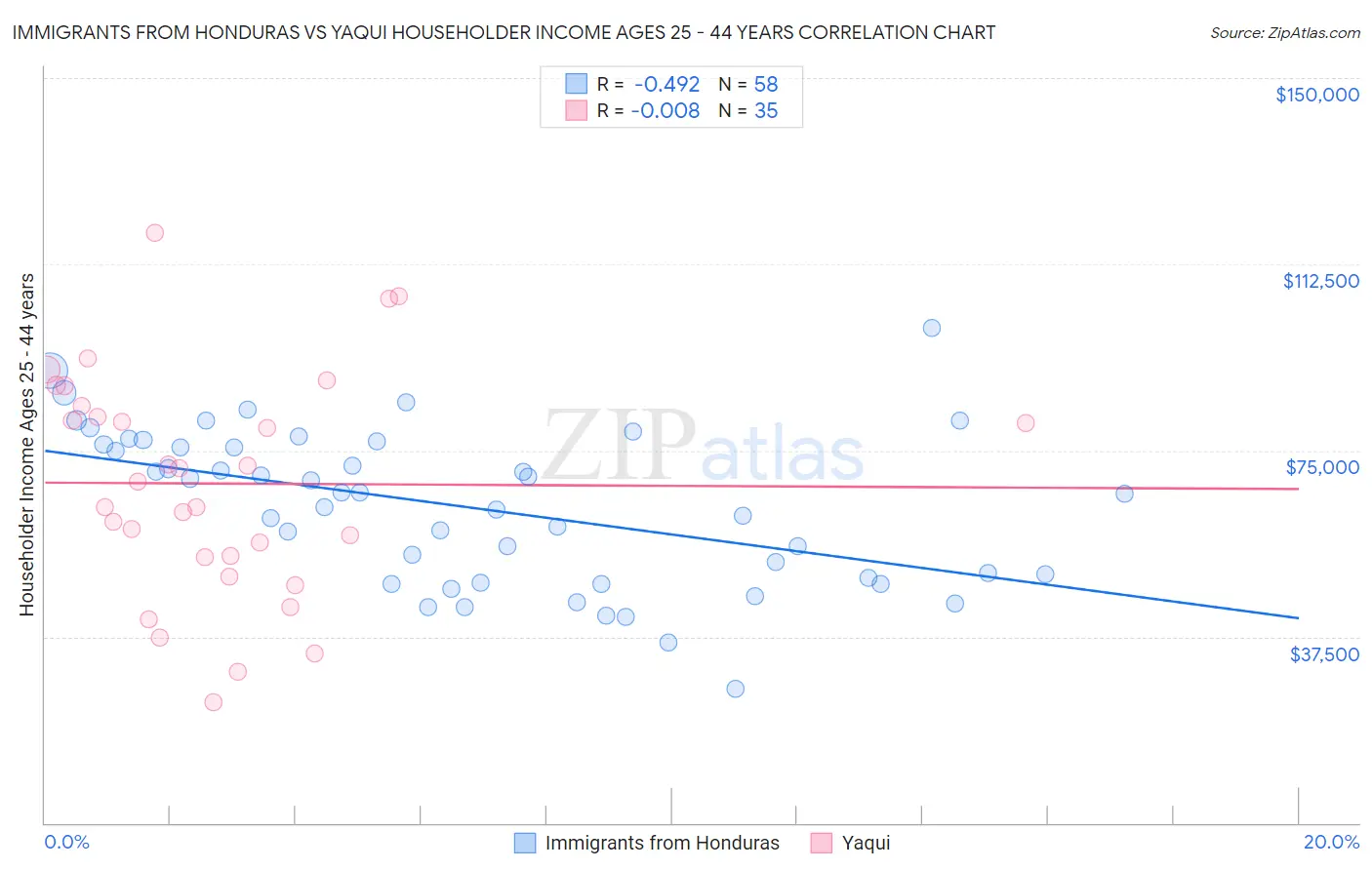 Immigrants from Honduras vs Yaqui Householder Income Ages 25 - 44 years