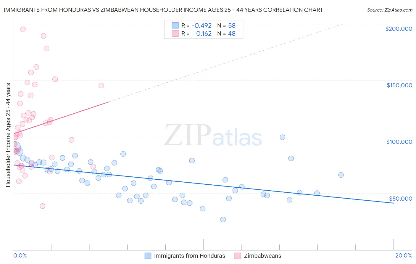 Immigrants from Honduras vs Zimbabwean Householder Income Ages 25 - 44 years