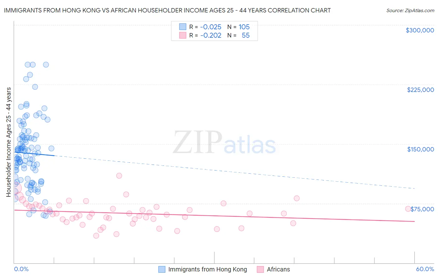 Immigrants from Hong Kong vs African Householder Income Ages 25 - 44 years