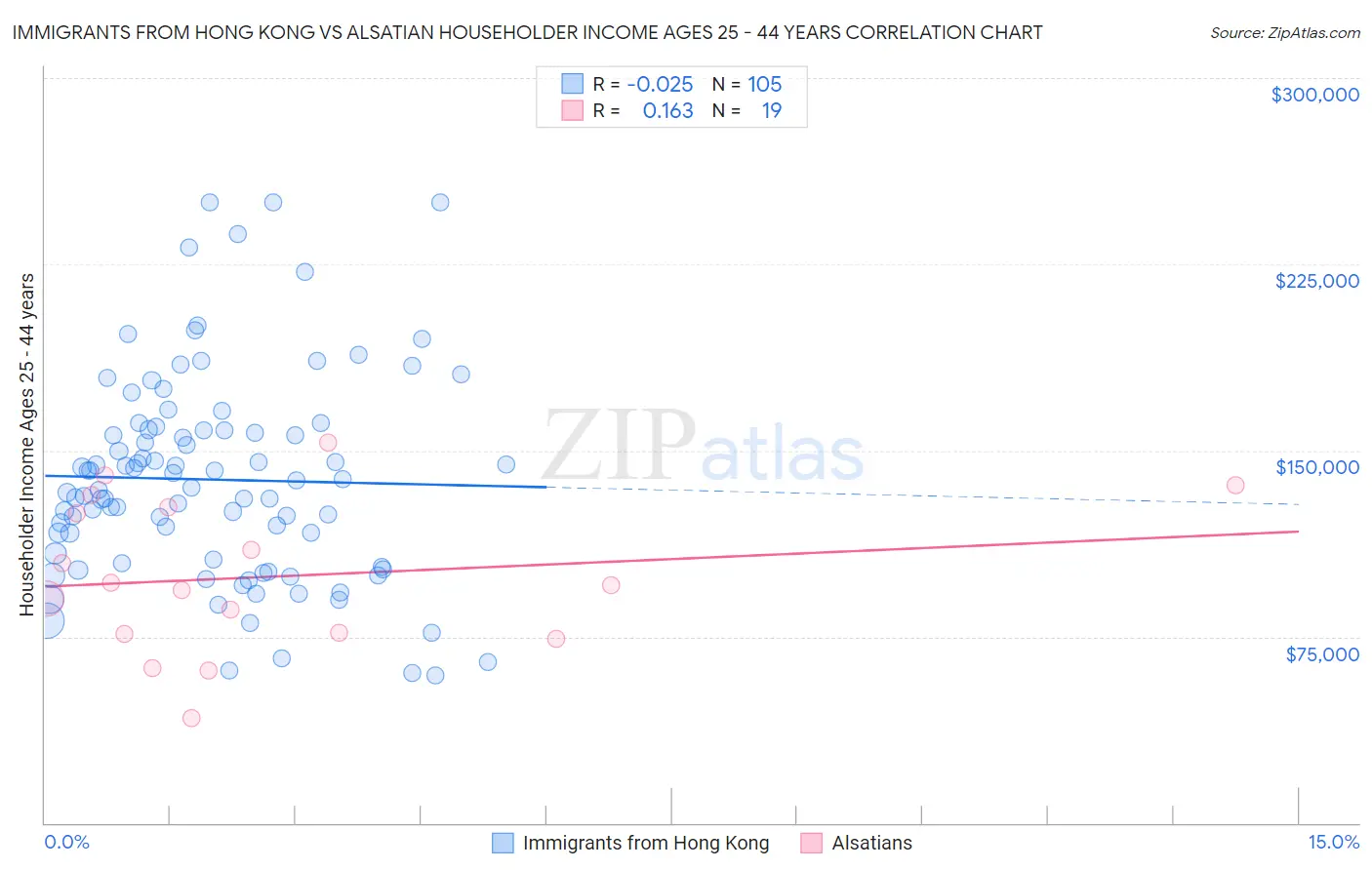 Immigrants from Hong Kong vs Alsatian Householder Income Ages 25 - 44 years