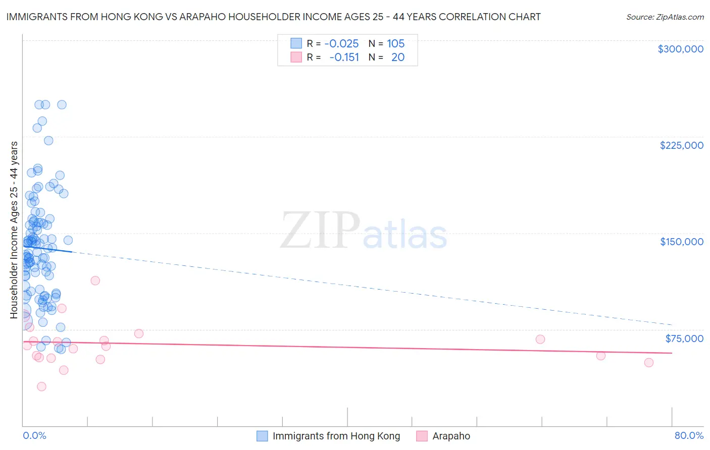 Immigrants from Hong Kong vs Arapaho Householder Income Ages 25 - 44 years