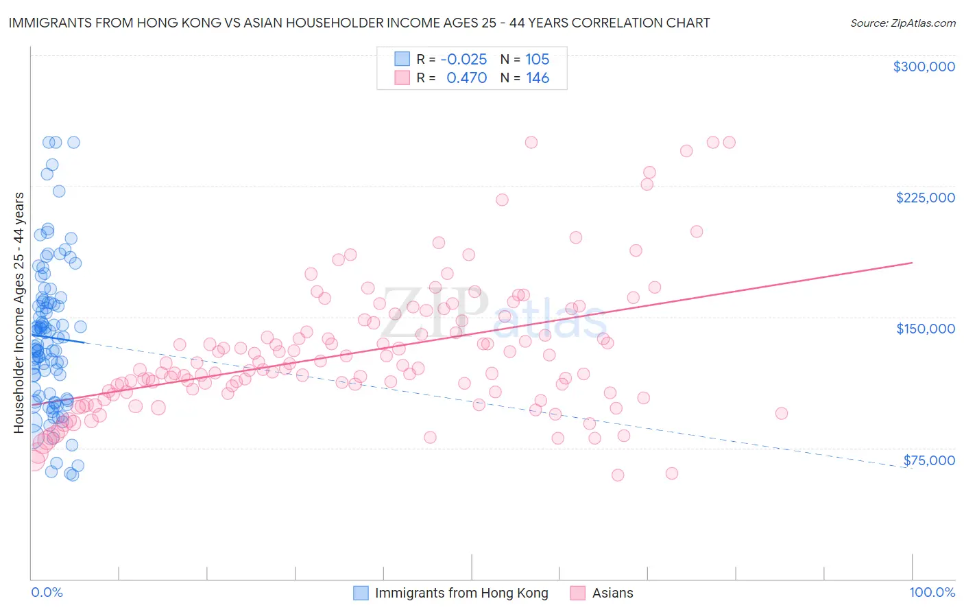 Immigrants from Hong Kong vs Asian Householder Income Ages 25 - 44 years