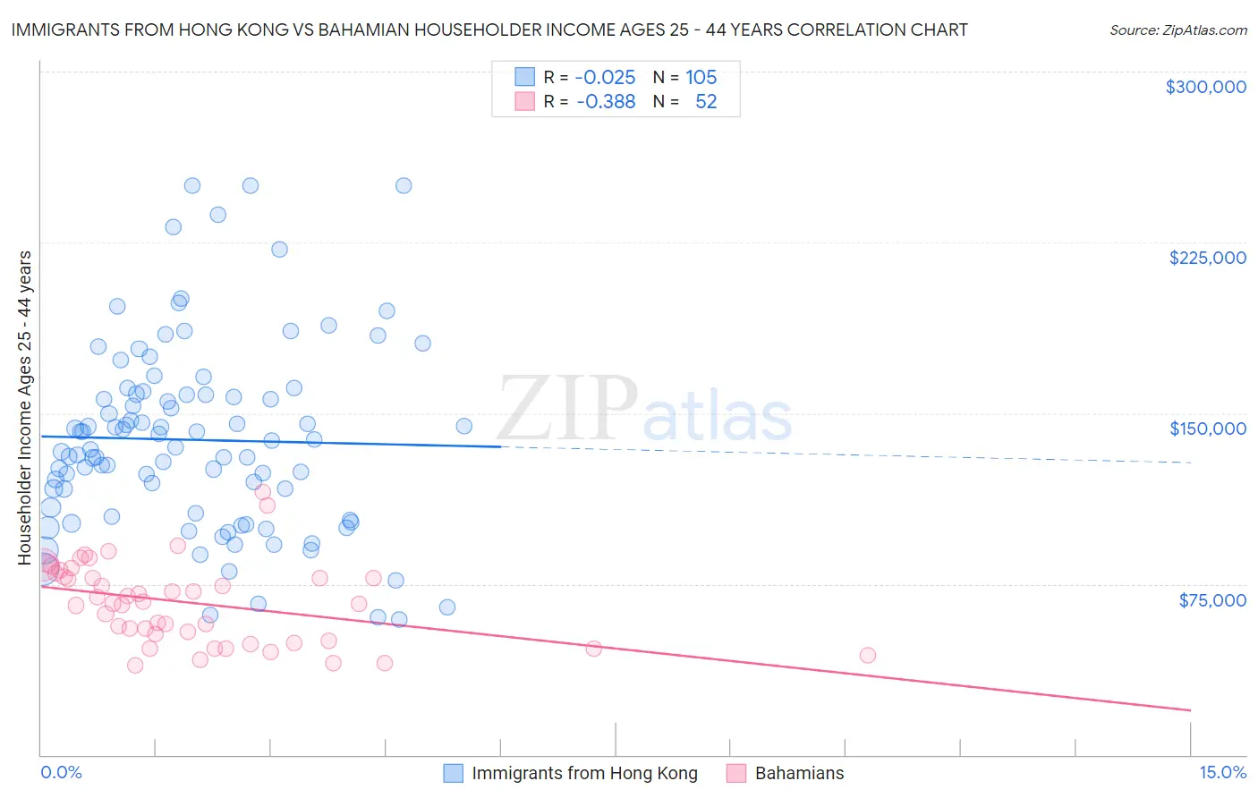 Immigrants from Hong Kong vs Bahamian Householder Income Ages 25 - 44 years
