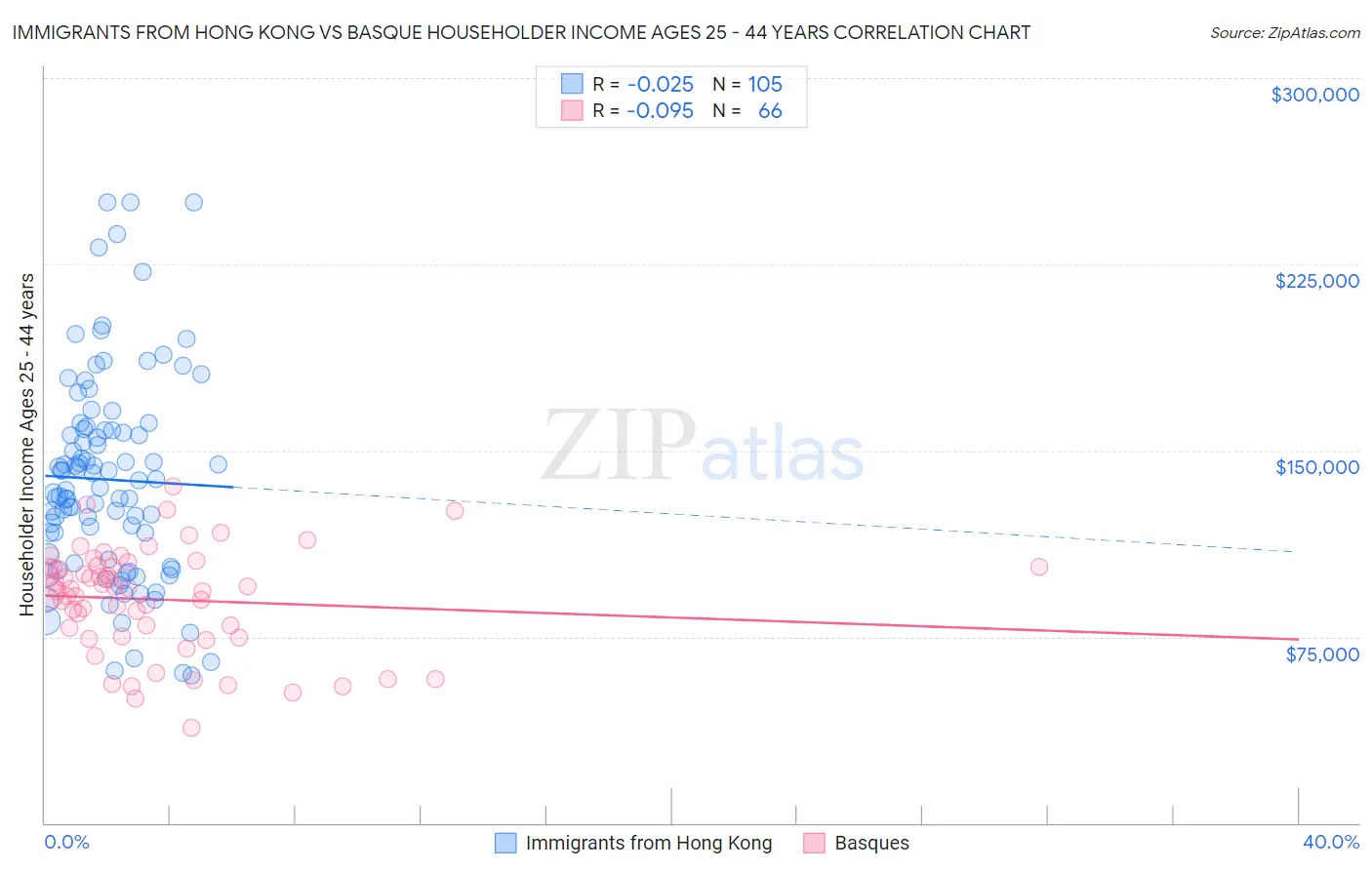 Immigrants from Hong Kong vs Basque Householder Income Ages 25 - 44 years