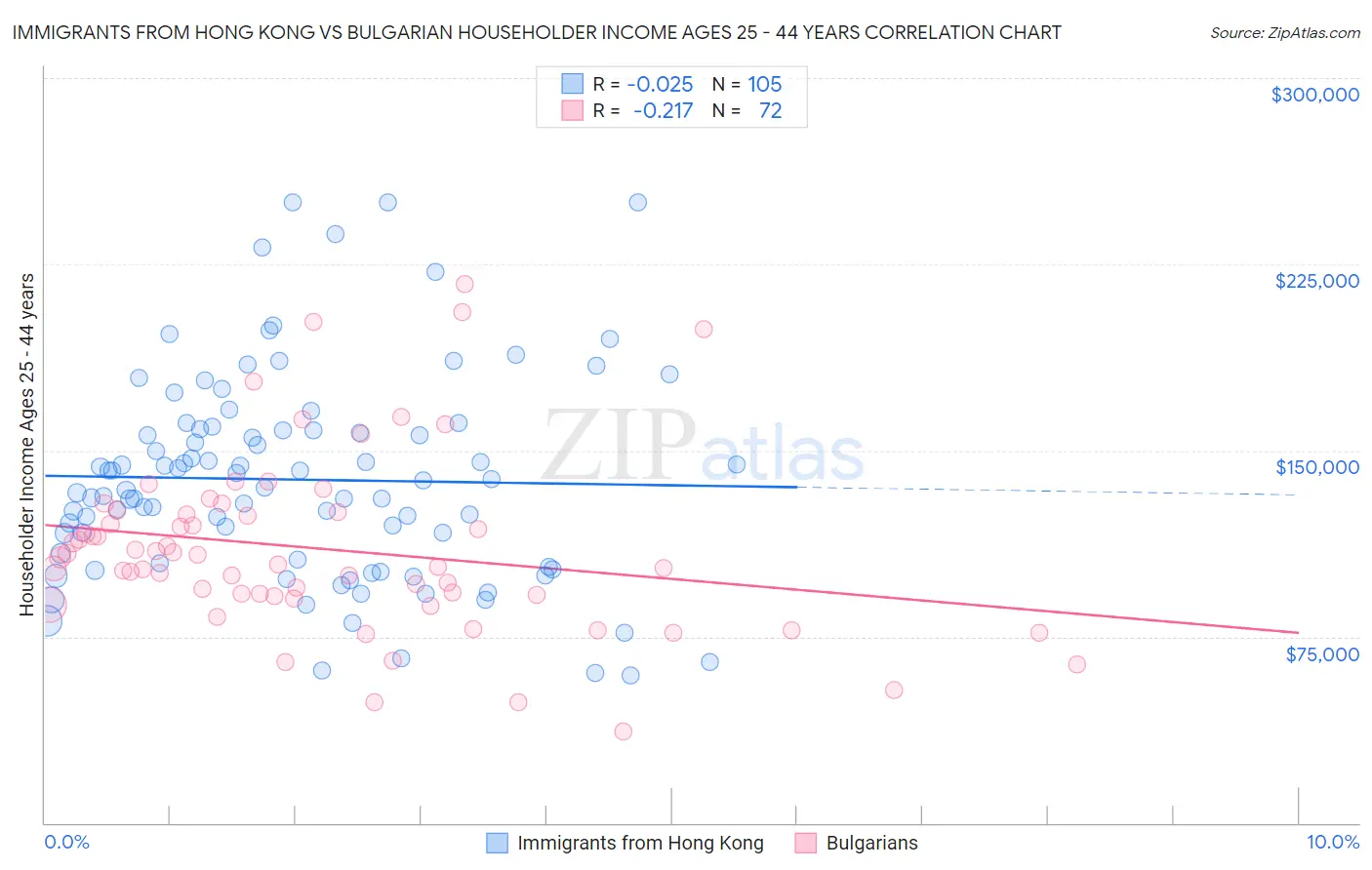 Immigrants from Hong Kong vs Bulgarian Householder Income Ages 25 - 44 years