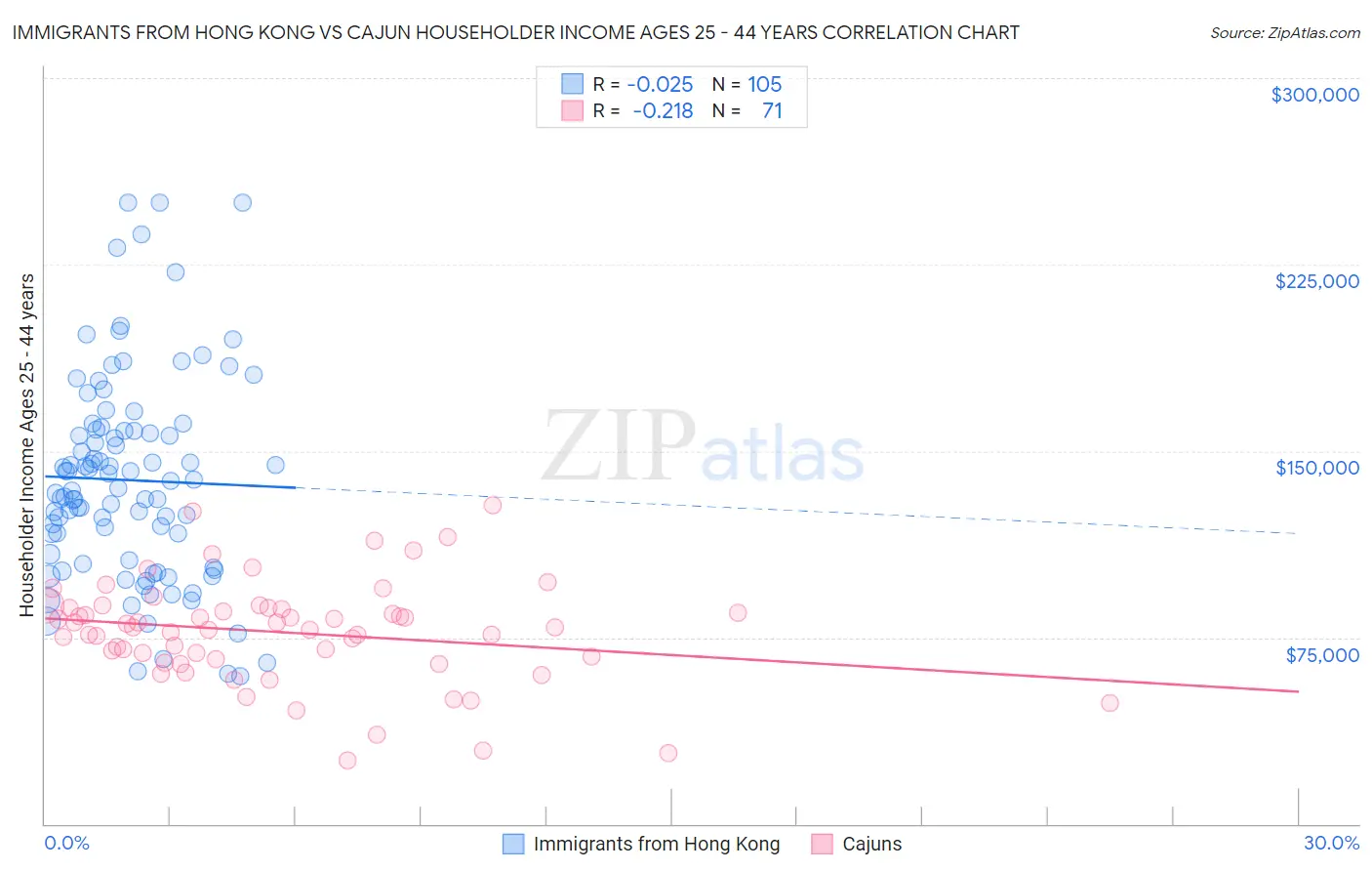 Immigrants from Hong Kong vs Cajun Householder Income Ages 25 - 44 years