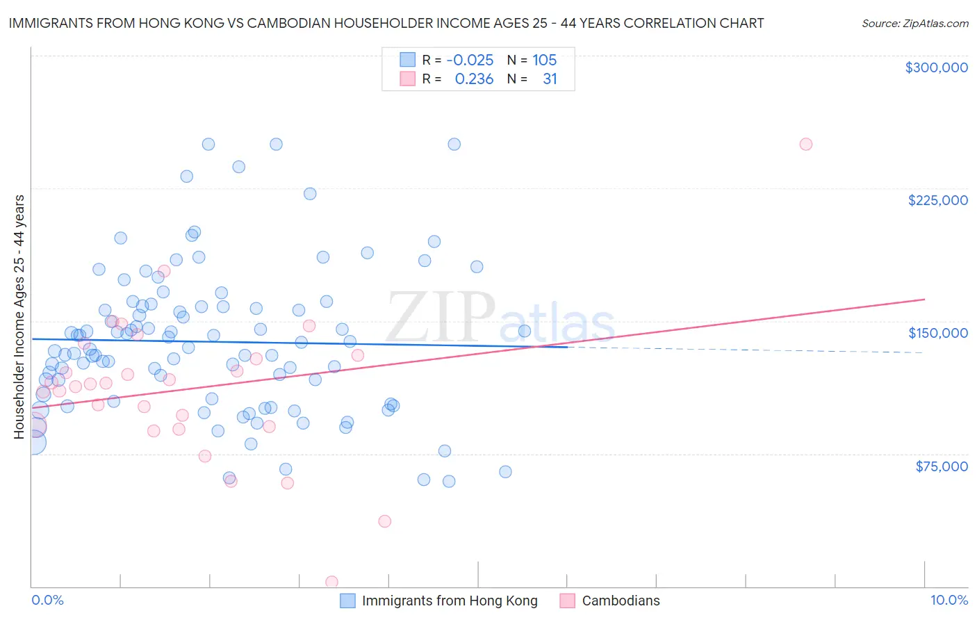 Immigrants from Hong Kong vs Cambodian Householder Income Ages 25 - 44 years