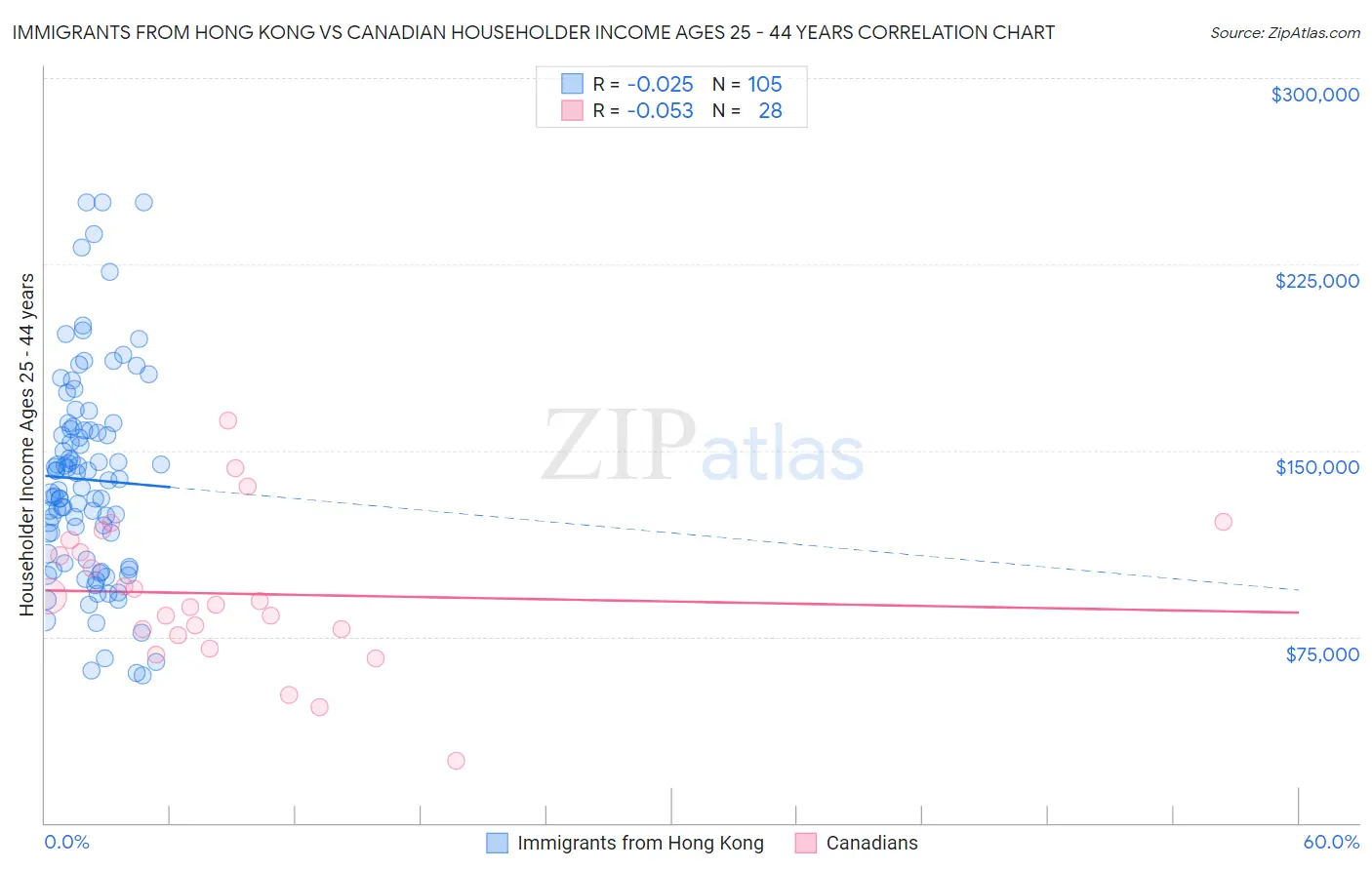 Immigrants from Hong Kong vs Canadian Householder Income Ages 25 - 44 years