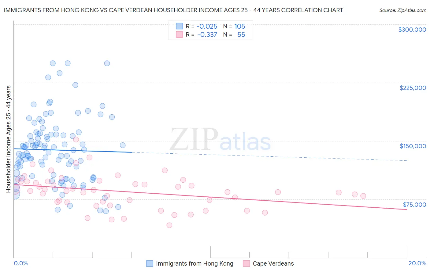 Immigrants from Hong Kong vs Cape Verdean Householder Income Ages 25 - 44 years