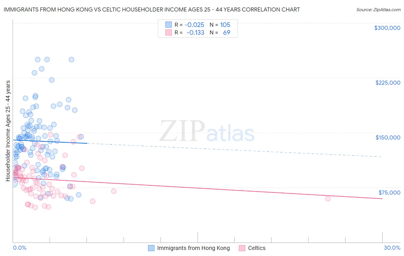 Immigrants from Hong Kong vs Celtic Householder Income Ages 25 - 44 years