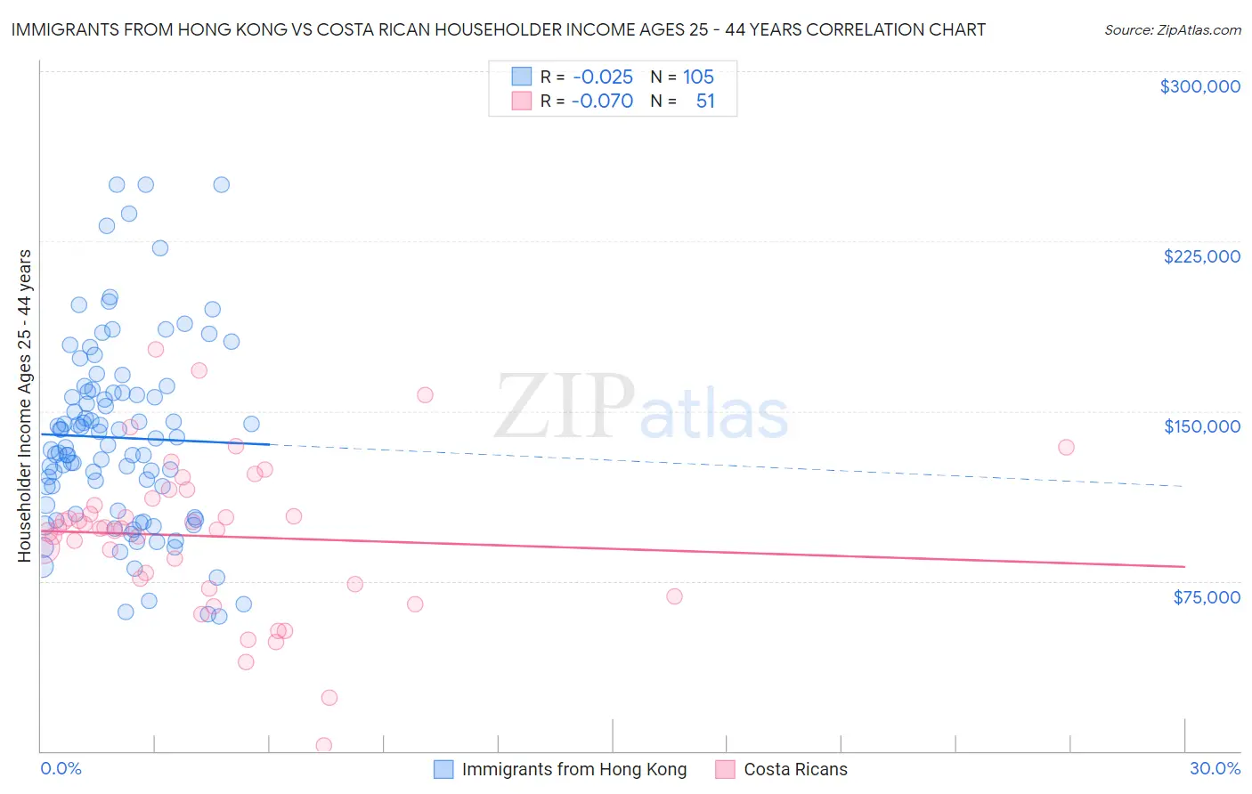 Immigrants from Hong Kong vs Costa Rican Householder Income Ages 25 - 44 years