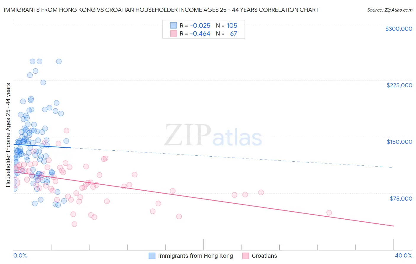 Immigrants from Hong Kong vs Croatian Householder Income Ages 25 - 44 years