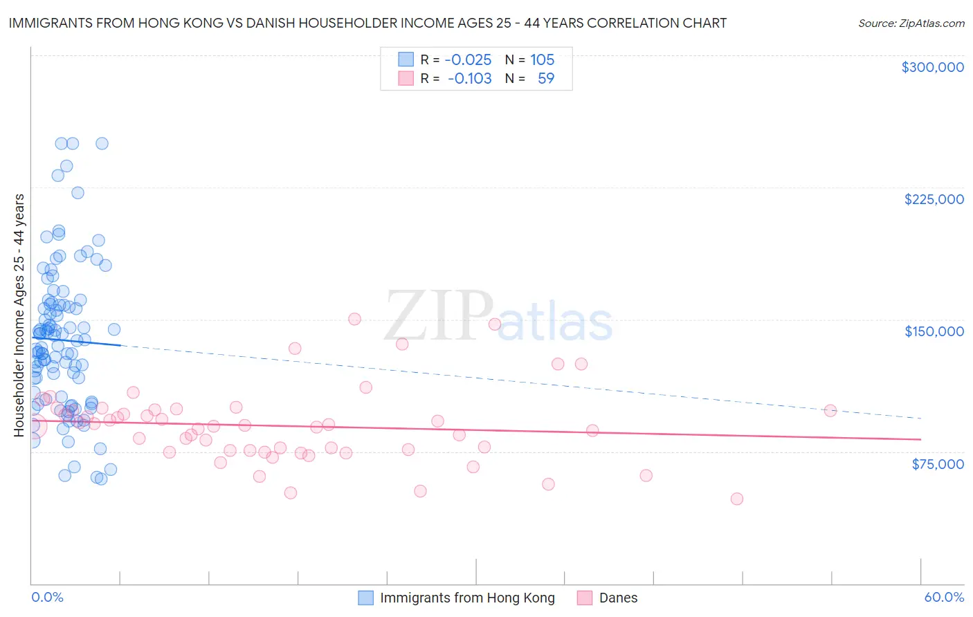 Immigrants from Hong Kong vs Danish Householder Income Ages 25 - 44 years