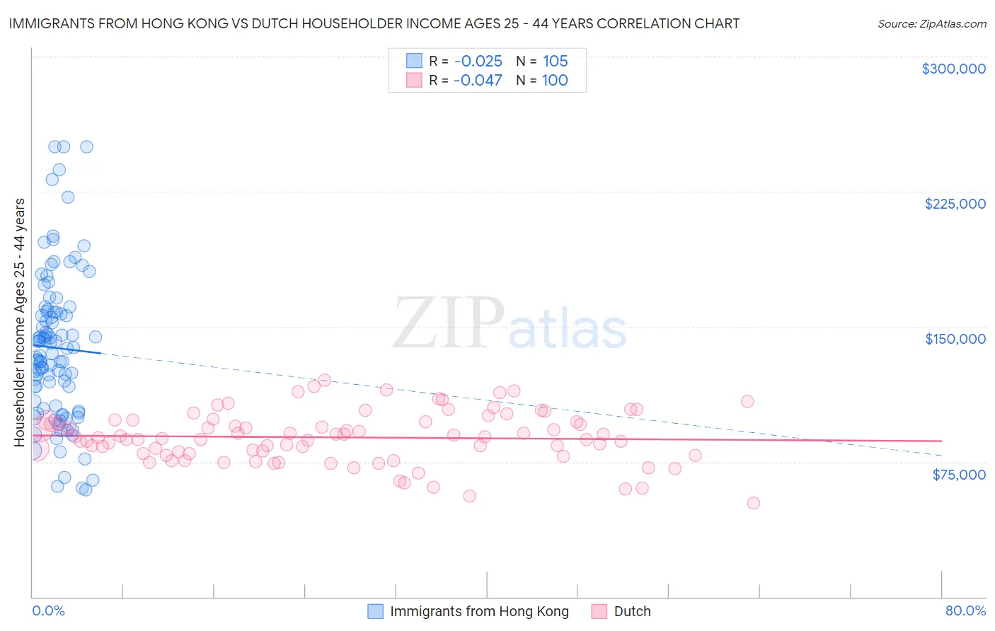 Immigrants from Hong Kong vs Dutch Householder Income Ages 25 - 44 years