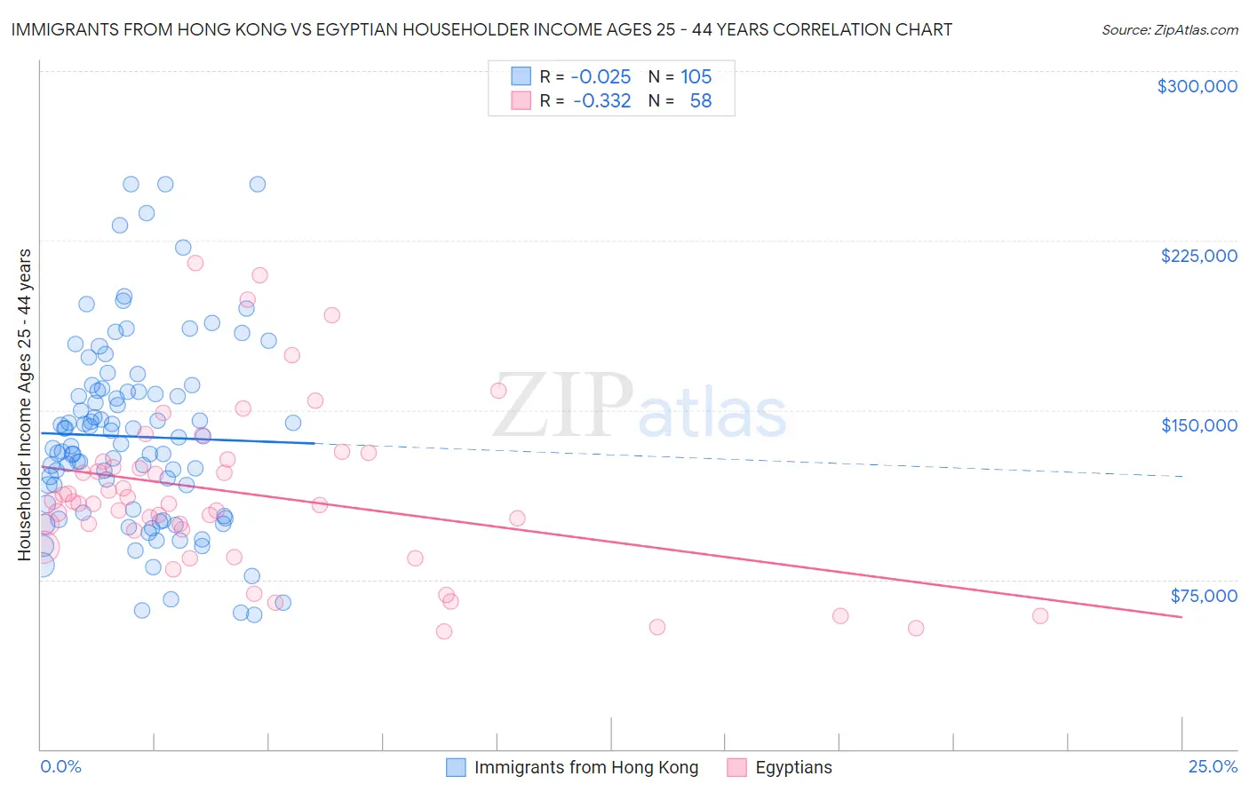 Immigrants from Hong Kong vs Egyptian Householder Income Ages 25 - 44 years