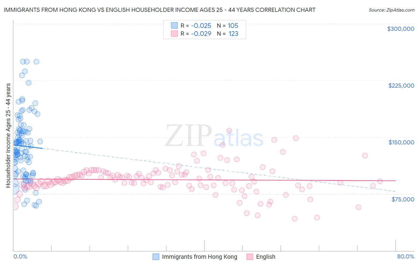 Immigrants from Hong Kong vs English Householder Income Ages 25 - 44 years