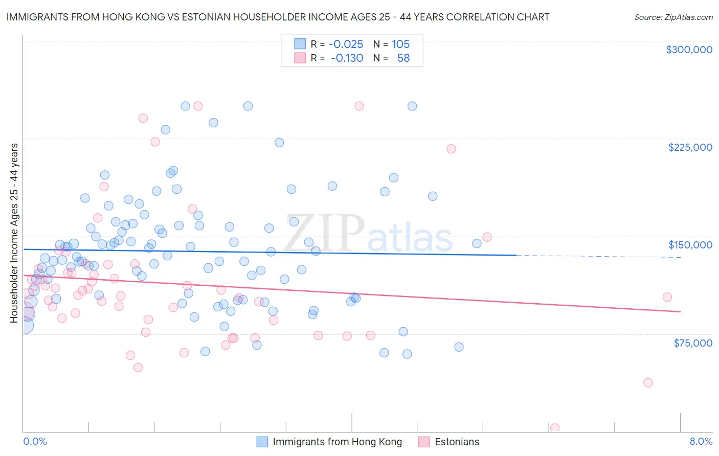 Immigrants from Hong Kong vs Estonian Householder Income Ages 25 - 44 years