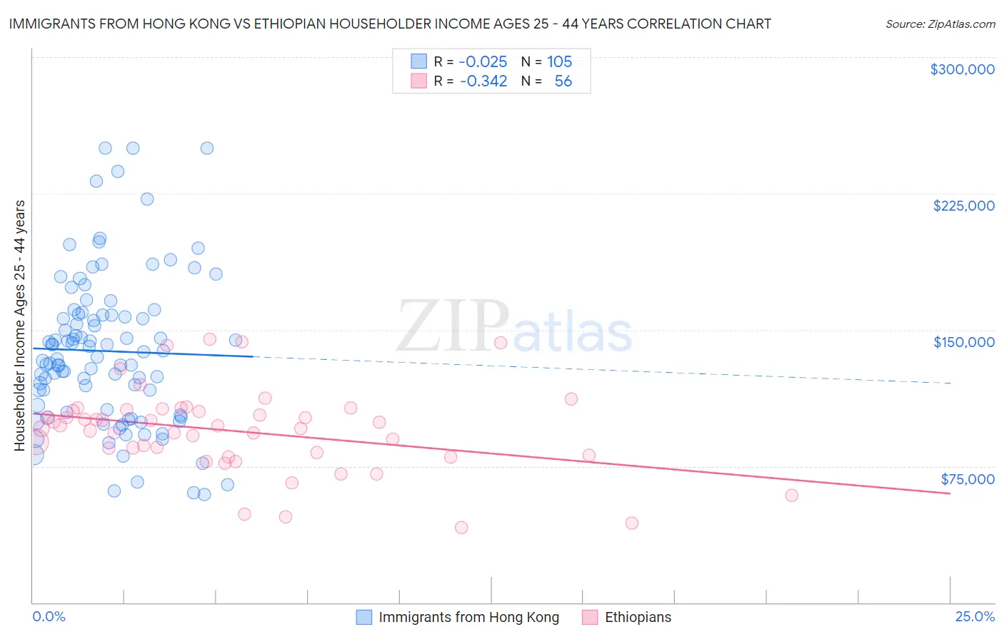 Immigrants from Hong Kong vs Ethiopian Householder Income Ages 25 - 44 years