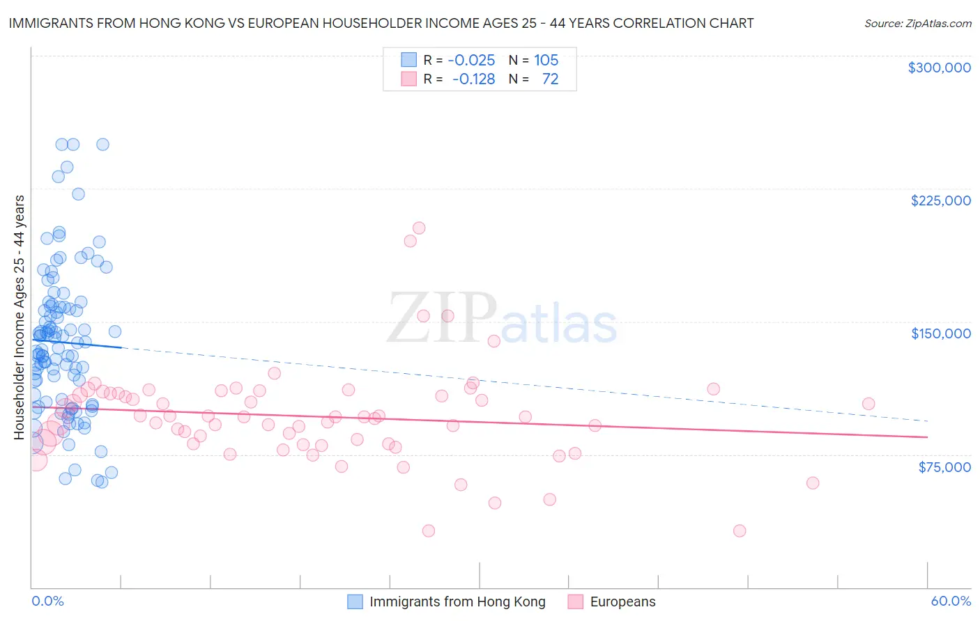 Immigrants from Hong Kong vs European Householder Income Ages 25 - 44 years